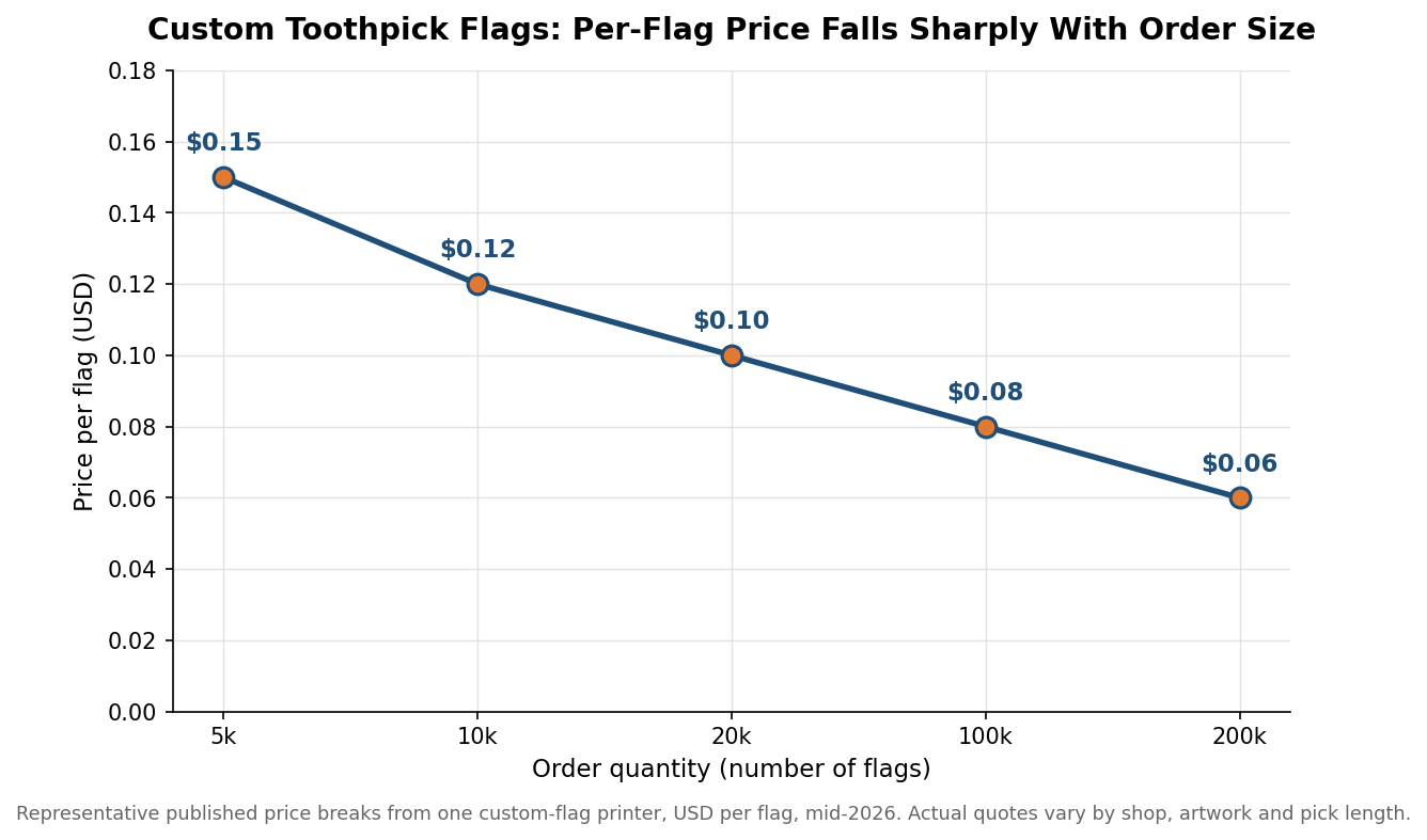 Line chart showing custom toothpick flag price per flag falling from 15 cents at 5,000 units to 6 cents at 200,000 units