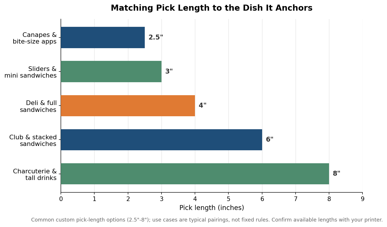 Horizontal bar chart matching pick lengths from 2.5 to 8 inches to food use cases from canapes to charcuterie